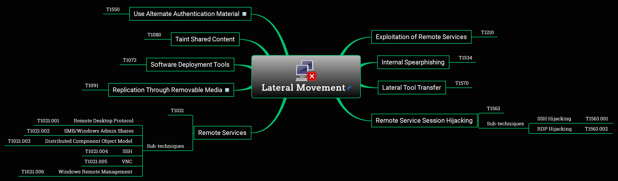 Lateral Movement Overview Mind Map
